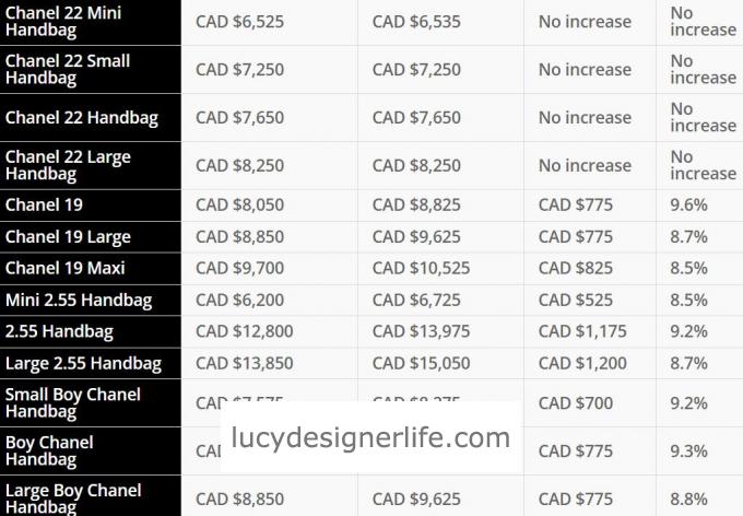 Understanding Chanel's Recent Price Increases: A Comprehensive Overview - 1