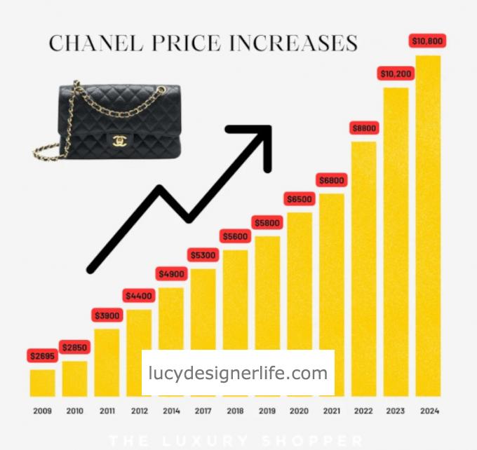 Understanding Chanel's Recent Price Increases: A Comprehensive Overview